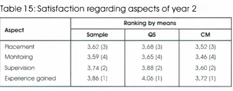 Table 15: Satisfaction regarding aspects of year 2 
