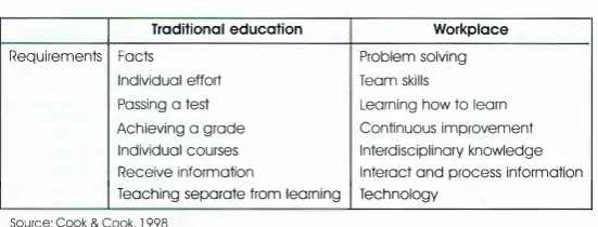 Table l : Traditional education versus workplace 