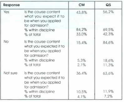 Table 3: Cross tabulation of expectations of first-year course content 