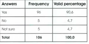Table 4: Relevance and responsiveness of course 