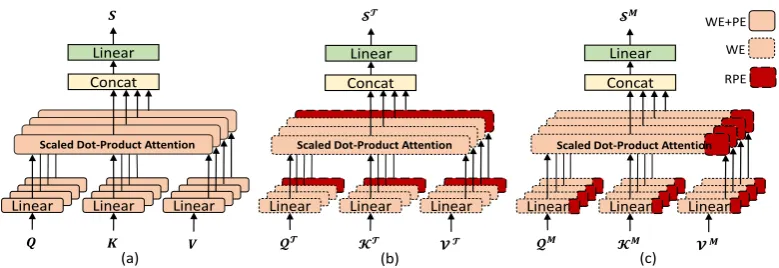 Figure 1: (a) Multi-Head Self-Attention; (b) RPEHead Self-Attention; (c) MPRHead Self-Attention.