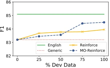 Figure 2: Average rewards for Reinforce and MO-Reinforce candidates at each training epoch (It-En).
