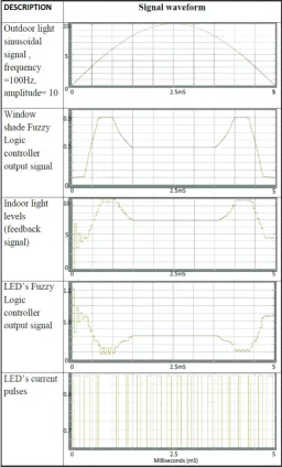 Fig. 3.2: Signal Waveforms Incorporating the Effect of Outdoor Light