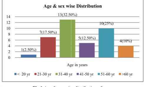 Fig 1 Age & sex wise distribution of casesAge & sex wise distribution of cases