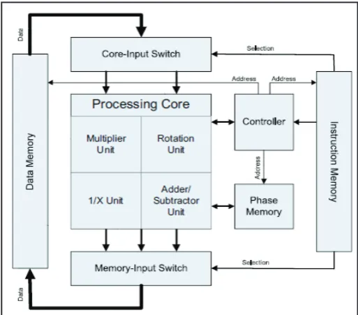 Fig. 1: Basic Block Diagram of MIMO Decoder Accelerator