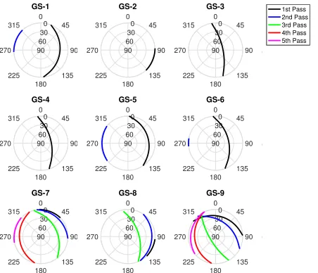 Figure 2: Sky plots of satellite passes over ground stations;the circles correspond to different elevation levels, whilewards from the local north