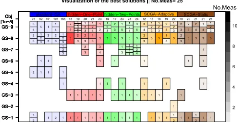 Figure 3: Box-plots of representing the best results found byall the algorithms in all the analysed problem’s configura-tions.No.MeasVisualization of the best solutions || No.Meas= 25