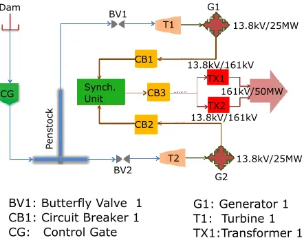 Figure 7. Schematic of a 50MW hydroelectric power plant.