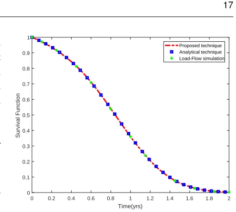 Figure 10. Plant reliability with dependencies ignored.