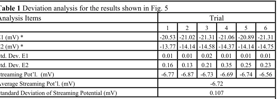 Table 1 Deviation analysis for the results shown in Fig. 5 