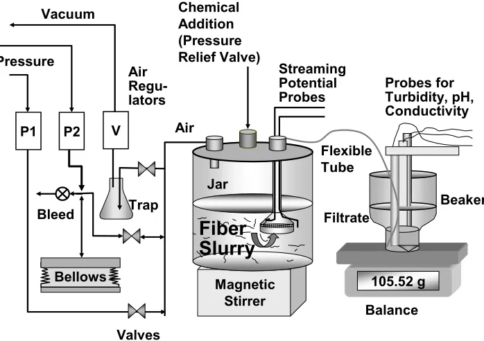 Fig. 1.  Illustration of electronic components of the Streaming Potential Jar (SPJ) and  their arrangement