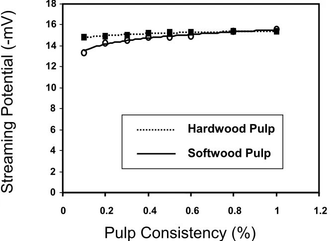 Fig. 5.  Streaming potential (E2 – E1) values versus applied pressure difference for  BHKP suspended in 0.01 M salt solutions