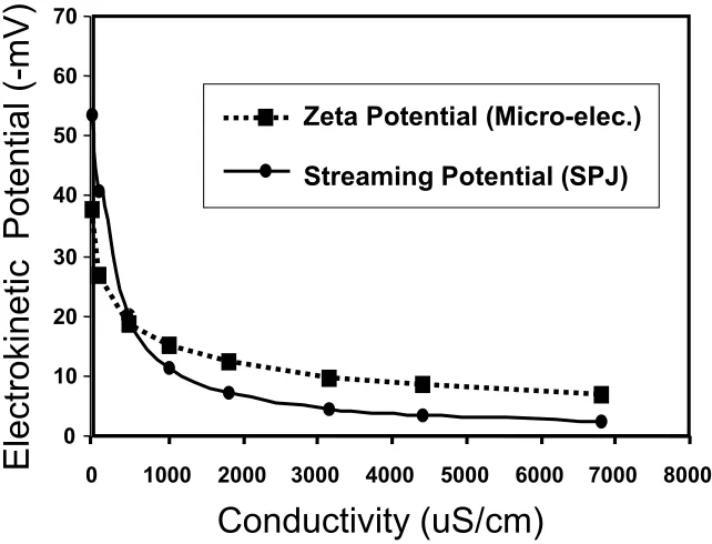 Fig. 7.  Effect of pH on the titration of BHKP slurries with Poly-DADMAC at a  conductivity of 1050 µS/cm