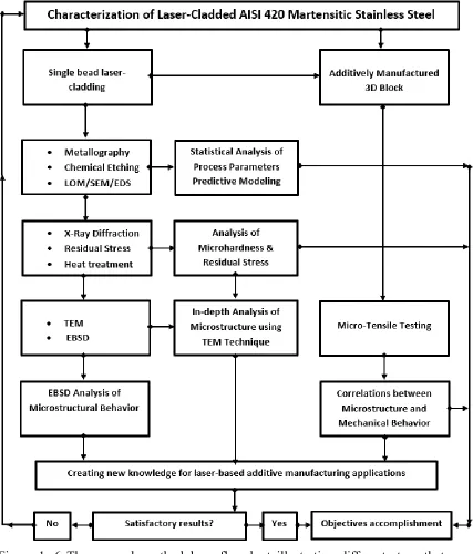 Figure 1. 6 The research methodology flowchart illustrating different steps that were  followed to achieve the research objectives