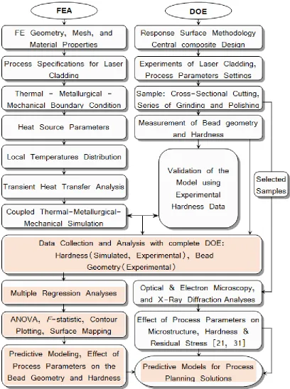 Figure 2. 2 Procedure of the experimentation, simulation, validation, and research outputs