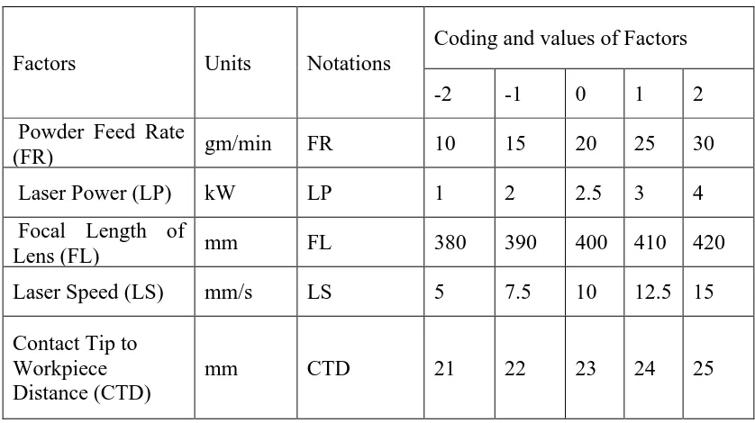 Table 2. 2 Process parameters and coding. 