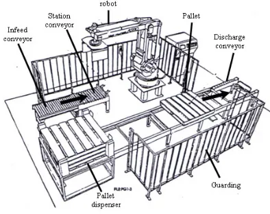 Figure 1. Okura A1600 robotic palletizing system 