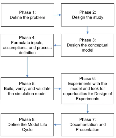 Figure 4 A methodology for developing robotic workcell simulation models by Cheng [5] 