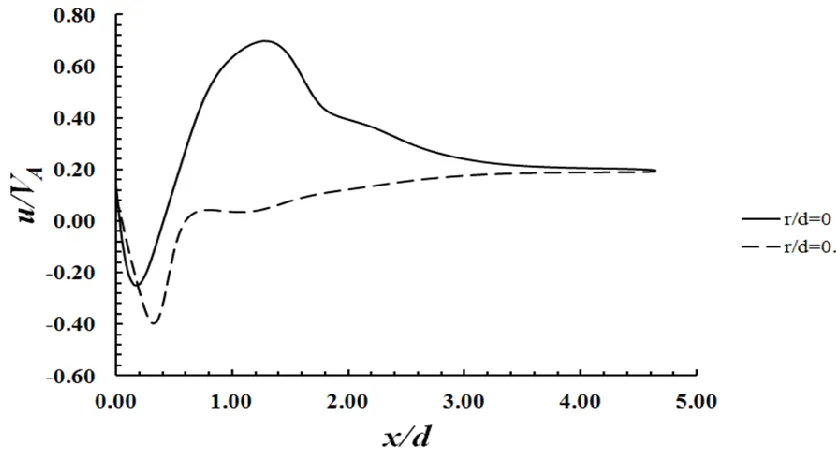 Figure 5.11 The Variation of the Experimental Dimensionless Axial Velocity along the Flow Field Downstream at Three Locations at t/T = 0.2 