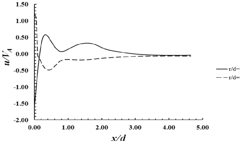 Figure 5.13 The Variation of the Experimental Dimensionless Axial Velocity along the 