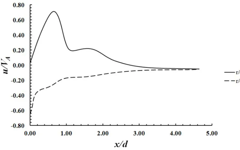 Figure 5.15 The Variation of the Experimental Dimensionless Axial Velocity along the Flow Field Downstream at Three Locations at t/T = 0.8 