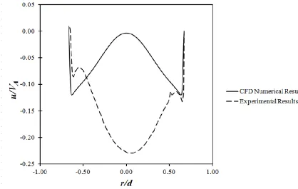 Figure 5.19 Velocity Profile across the Shroud’s Diameter at x/d = 1.75 for the Experiment and the Numerical Simulation at t/T = 0.8 
