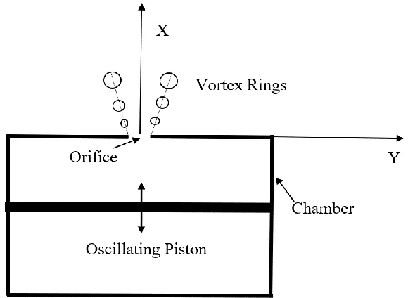 Figure 1.1 Synthetic Jet Formation 