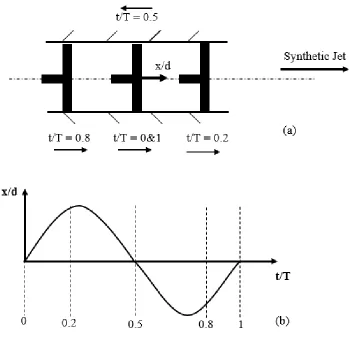 Figure 5.6 Specified Dimensionless Times within a Cycle a) Piston Position and Direction, b) Dimensionless Times 