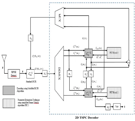 Figure 2. Proposed transmitter JSCC system exploiting 2D source correlation 