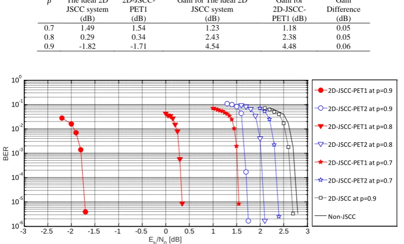 Table 2. Performance Gain in dB of the Proposed 2D-JSCC-PET1 System and the Ideal 2D JSCC System Over the non-JSCC System 