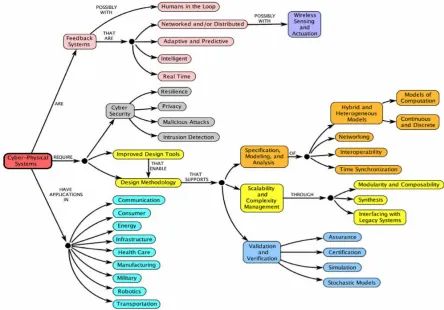 Figure 2: Different Aspects of Cyber Physical Systems [39] 