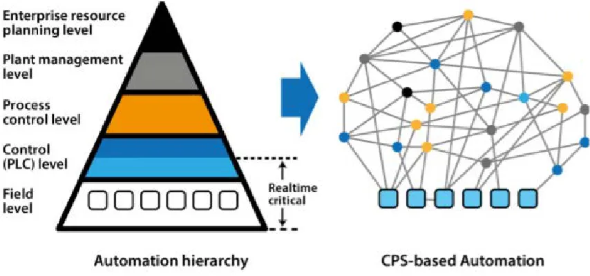 Figure 3: Traditional Automation vs CPS enabled automation [47] 