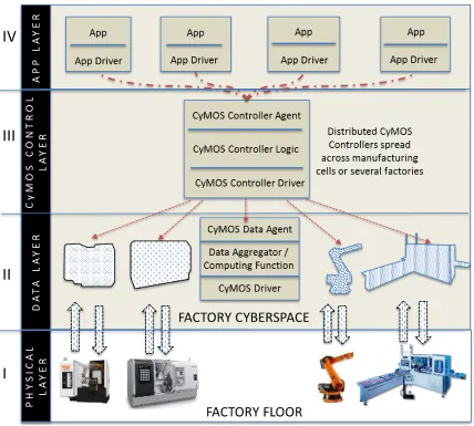 Figure 6: Four Layers of the CyMOS architecture. Layers II-IV exist in cyberspace, while Layer 1 represents the physical machine assets and necessary adaptors to communicate with layers above it