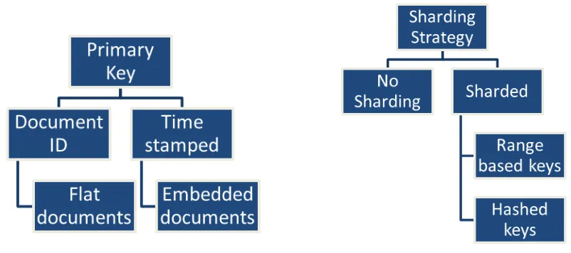 Figure 7: Different strategies for storage of streaming machine data during the process of part fabrication 