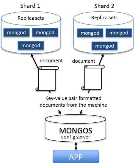 Figure 8: Representative Experimental setup of the Physical Organization of the Data by the  server and associated storage drives