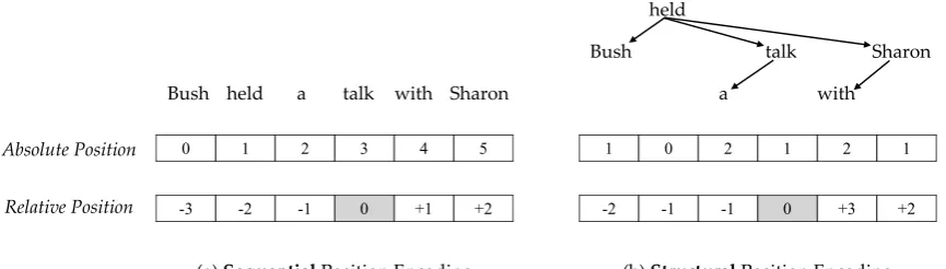 Figure 1: Illustration of (a) the standard sequential position encoding (Vaswani et al., 2017; Shaw et al., 2018),and (b) the proposed structural position encoding