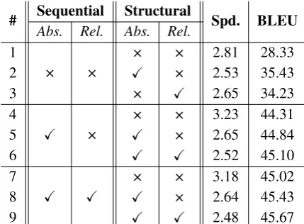 Table 1: Impact of the position encoding componentson Chineseing Transformer-Base model
