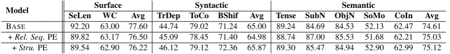 Table 2: Evaluation of translation performance on NIST Zh⇒En and WMT14 En⇒De test sets