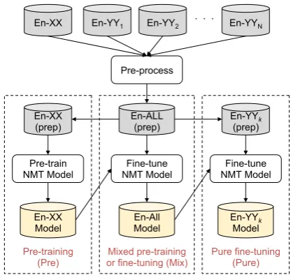 Figure 1:Our multistage ﬁne-tuning for one-to-many NMT. Three dotted sections respectively indicate(a) the pre-training stage, (b) the mixed pre-training/ ﬁne-tuning stage, and (c) the pure ﬁne-tuning stageThe training data for (a) and (c), i.e., “En-XX (prep)”and “En-YYk (prep),” are selectively extracted fromthe pre-processed data labeled “En-ALL (prep).”