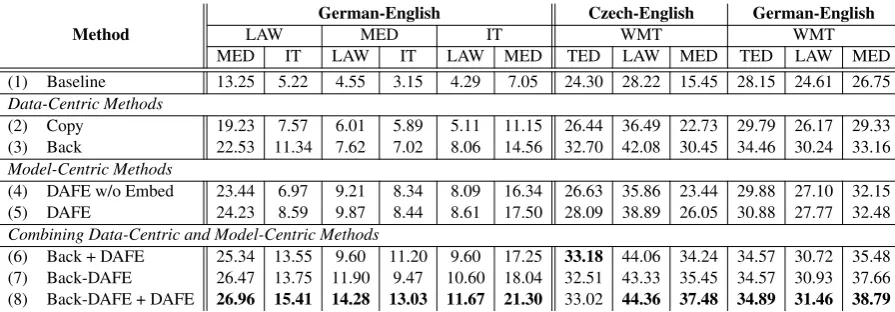 Table 1: Translation accuracy (BLEU) under different settings. The second and third rows list source and targetdomains respectively