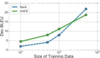 Figure 2: DAFE outperforms back-translation in low-resource scenarios.
