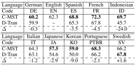 Table 1: Directed dependency accuracy (DDA) on theuniversal treebanks with universal POS tags, on sen-tences of length ≤ 10