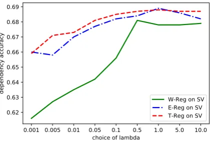 Figure 2: Transfer grammar induction on the SV lan-guage with different hyper-parameter values for thethree regularization methods