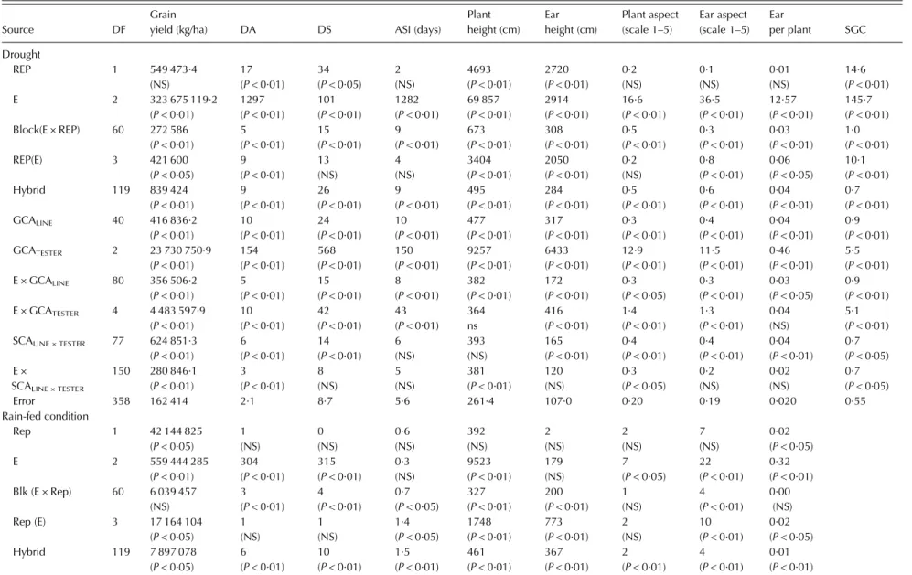 Table 4. Means squares from line × tester analysis for grain yield and other agronomic traits of 120 extra-early maturing maize hybrids evaluated under managed drought at Ikenne during 2010/11 and 2011/12 dry seasons, terminal drought at Bagauda in 2010 an