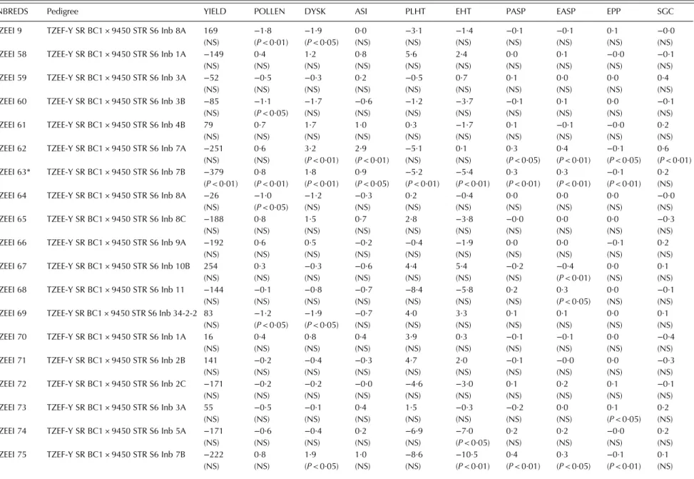 Table 5. General combining ability effects of extra-early yellow inbred parents for grain yield and other agronomic traits evaluated under induced drought at Ikenne during the dry seasons of 2010/11 and 2011/12 and terminal drought at Bagauda in 2010
