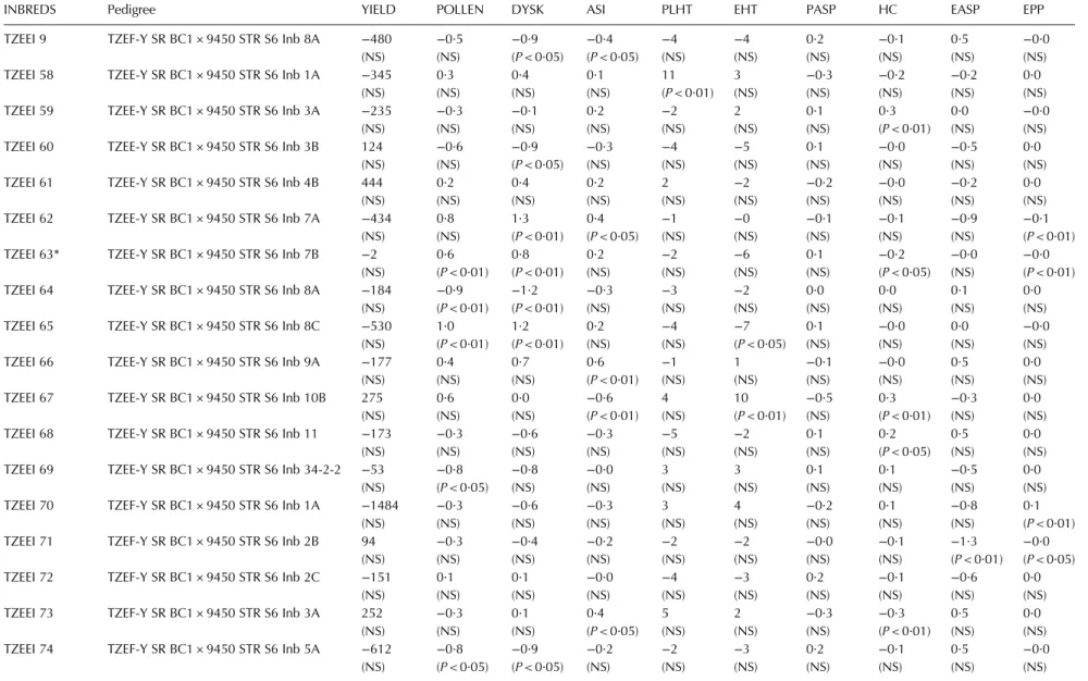 Table 6. General combining ability effects of extra-early yellow inbred parents for grain yield and other agronomic traits evaluated under rain-fed conditions at Ikenne and Bagauda in 2010 and 2011
