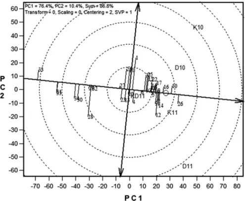 Fig. 2. The entry/tester genotype plus genotype × environment biplot based on grain yield of 35 extra-early maturing maize hybrids evaluated at six locations; three under drought (Ikenne and Bagauda) and three under rain-fed conditions (Ikenne and Bagauda)