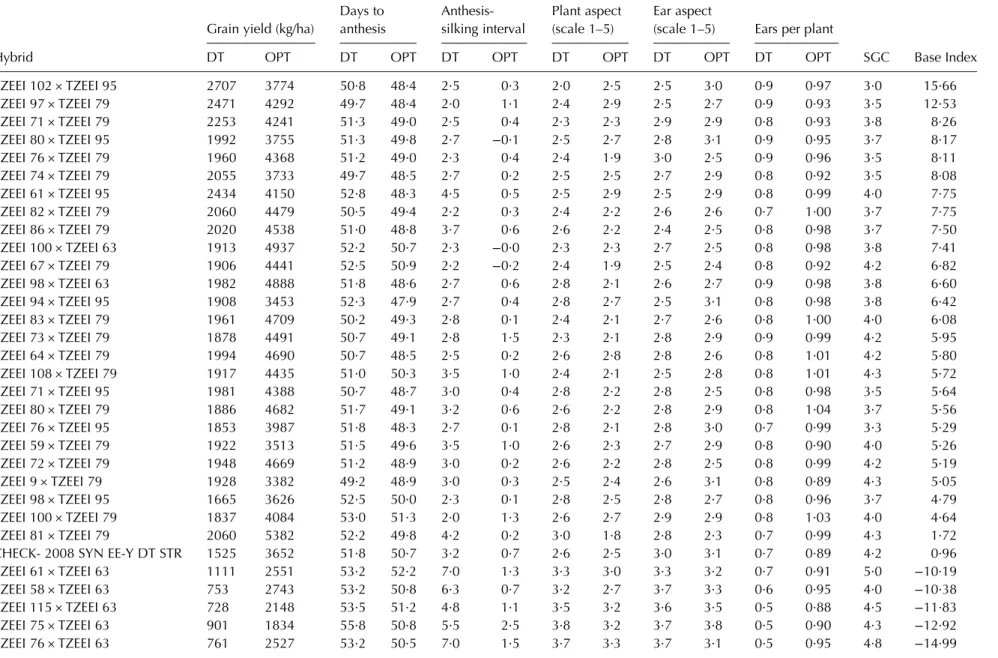 Table 2. Grain yield and other traits of some hybrids (best 26 and worst 9 based on base index) evaluated under induced drought stress (DT) at Ikenne and terminal drought in Bagauda and under rain-fed conditions (OPT) at Ikenne and Bagauda in 2010 and 2011