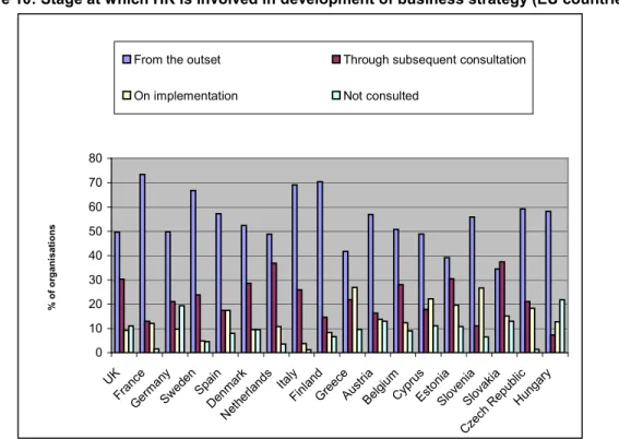 Figure 10: Stage at which HR is involved in development of business strategy (EU countries) 