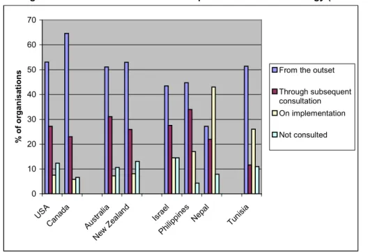 Figure 12: Stage at which HR is involved in development of business strategy (Rest of world) 